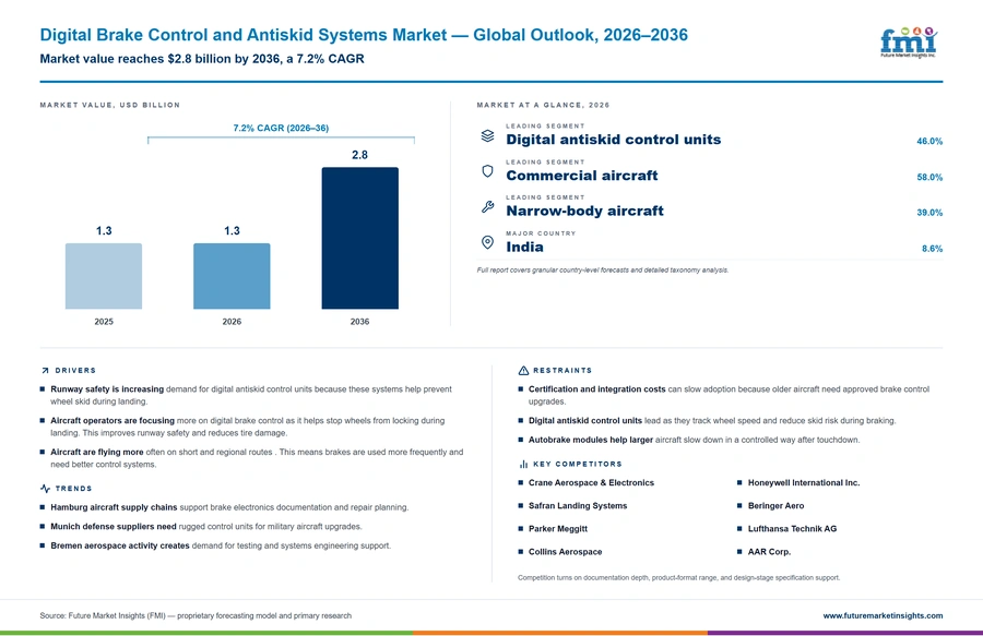 Digital Brake Control And Antiskid Systems Market Digital Brake Control And Antiskid Systems Market
