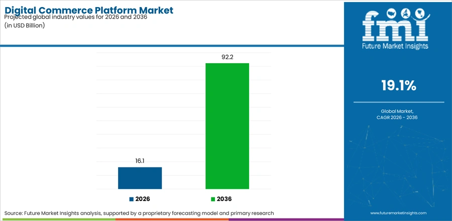 Digital Commerce Platform Market Industry Value Analysis