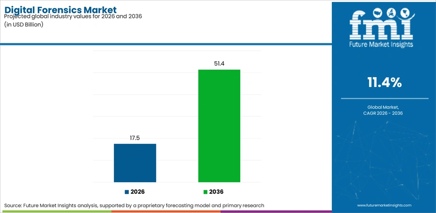 Digital Forensics Market Industry Value Analysis