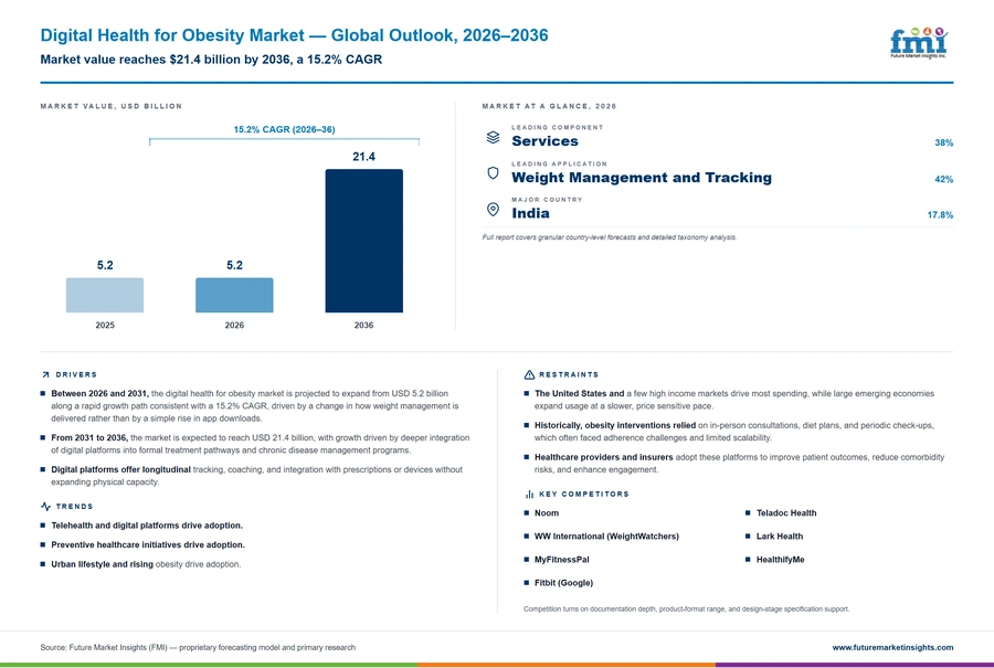 Digital Health For Obesity Market