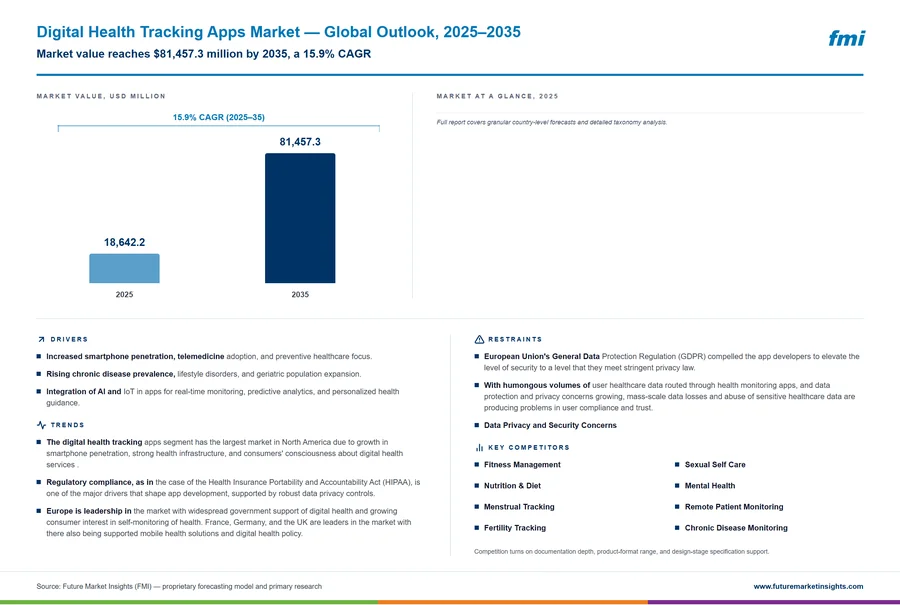 Digital Health Tracking Apps Market