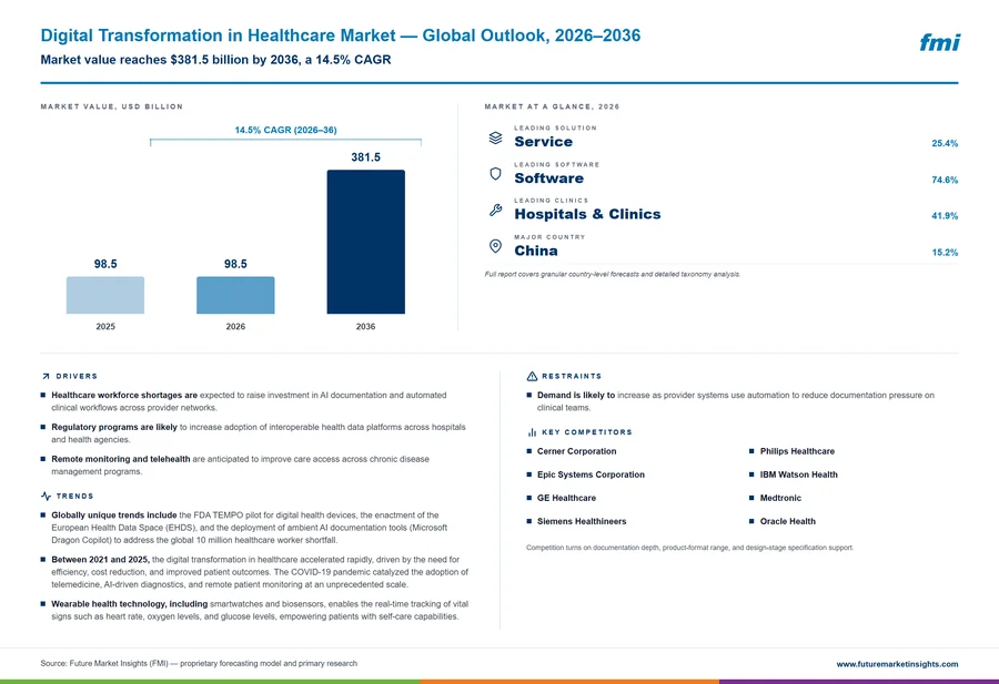 Digital Transformation in Healthcare Market