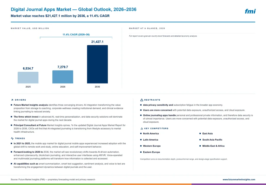 Digital Journal Apps Market