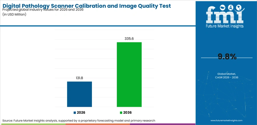 Digital Pathology Scanner Calibration And Image Quality Test Systems Market Industry Value Analysis