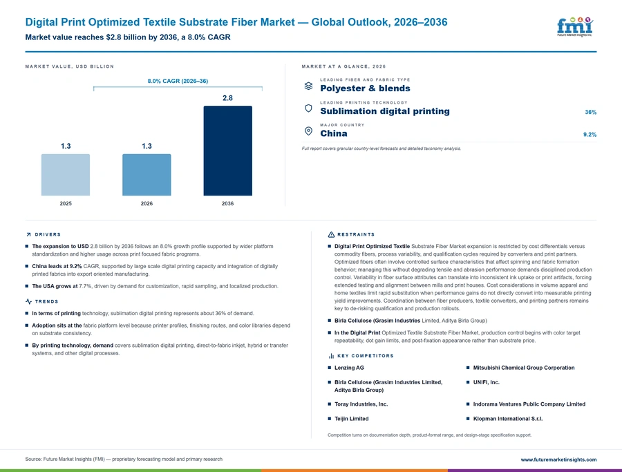 Digital Print Optimized Textile Substrate Fiber Market Digital Print Optimized Textile Substrate Fiber Market