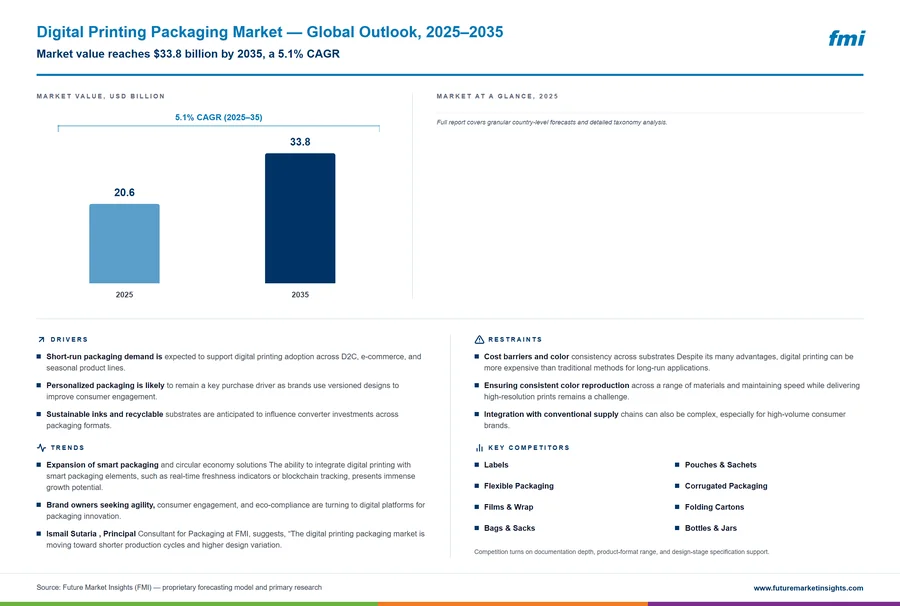 Digital Printing Packaging Market