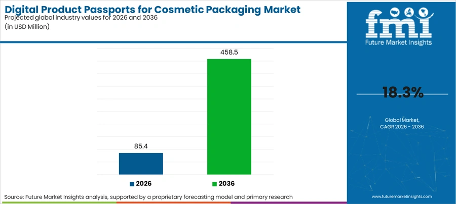 Digital Product Passports For Cosmetic Packaging Market Industry Value Analysis