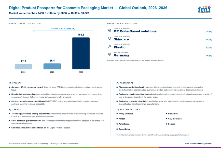 Digital Product Passports For Cosmetic Packaging Market Digital Product Passports For Cosmetic Packaging Market