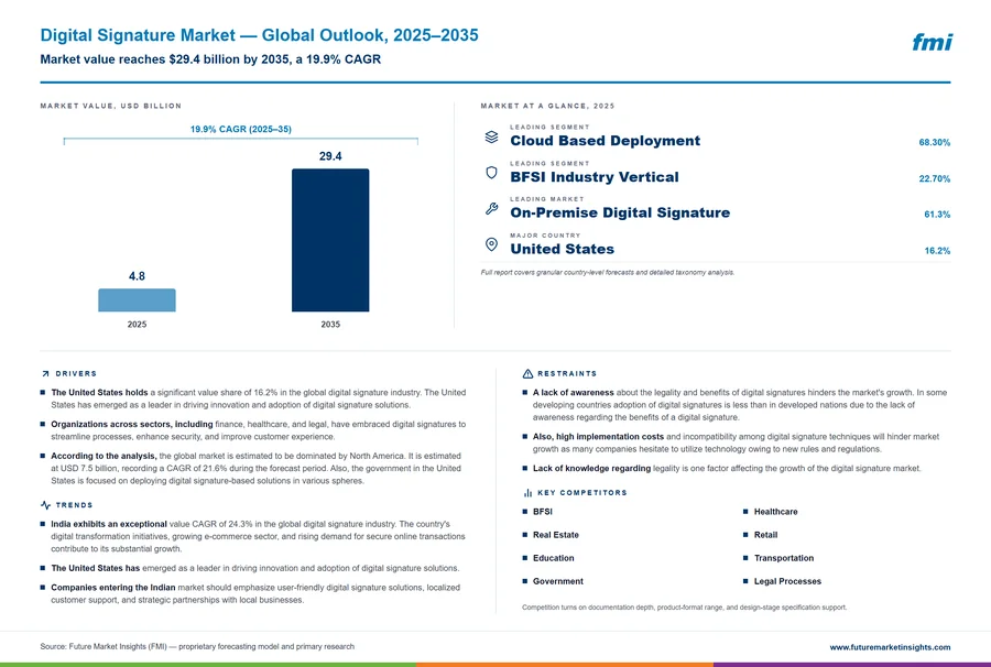 Digital Signature Market