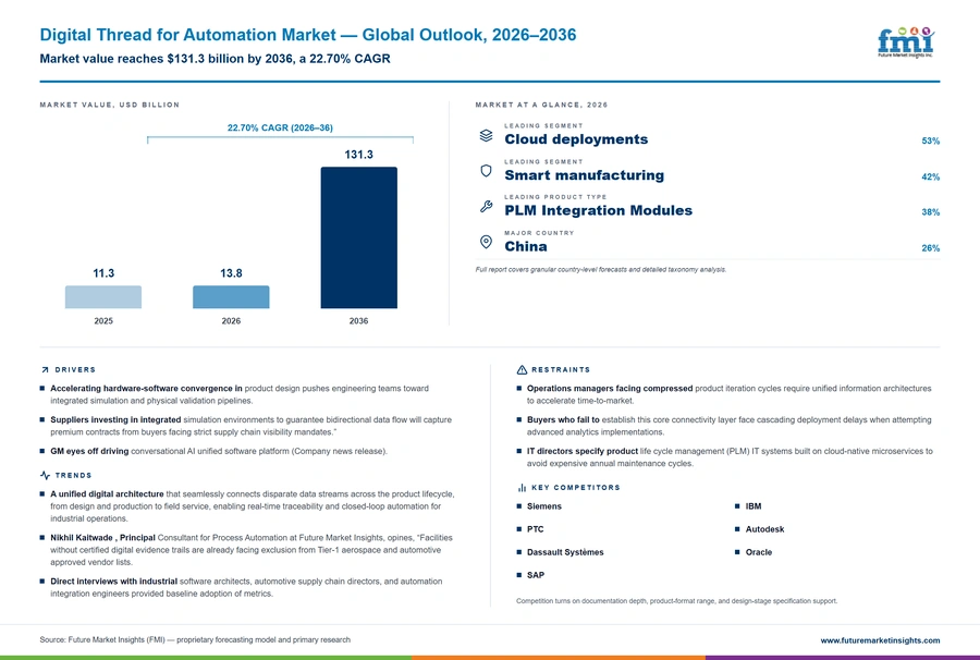Digital Thread For Automation Market