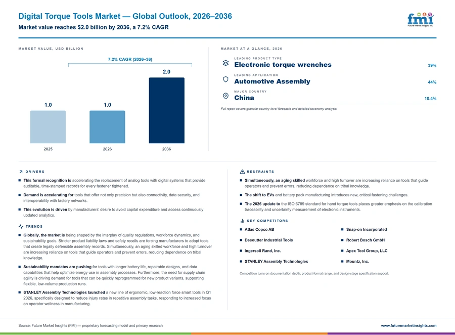 Digital Torque Tools Market Digital Torque Tools Market