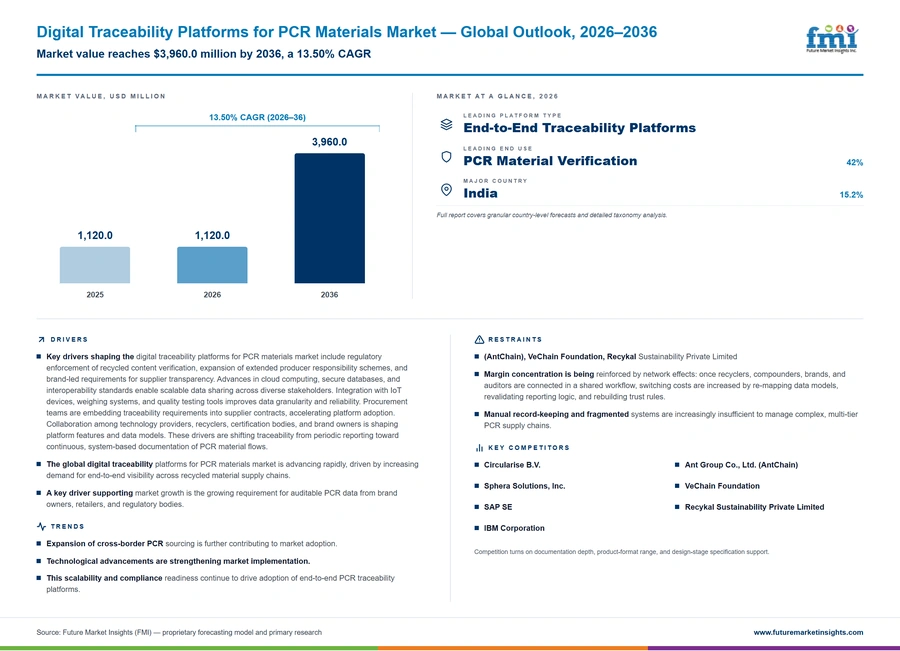 Digital Traceability Platforms For Pcr Materials Market Digital Traceability Platforms For Pcr Materials Market
