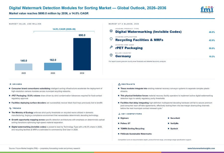 Digital Watermark Detection Modules For Sorting Market Digital Watermark Detection Modules For Sorting Market