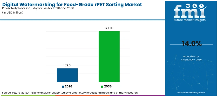 Digital Watermarking For Food Grade Rpet Sorting Market Industry Value Analysis