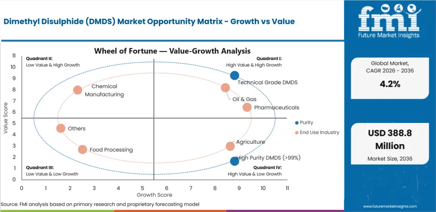 Dimethyl Disulphide (dmds) Market Opportunity Matrix Growth Vs Value