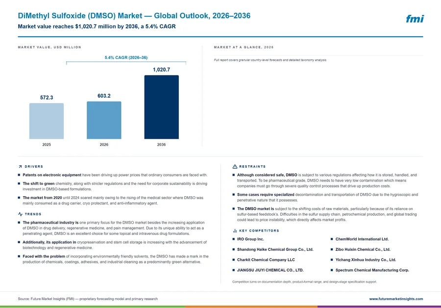 DiMethyl Sulfoxide (DMSO) Market