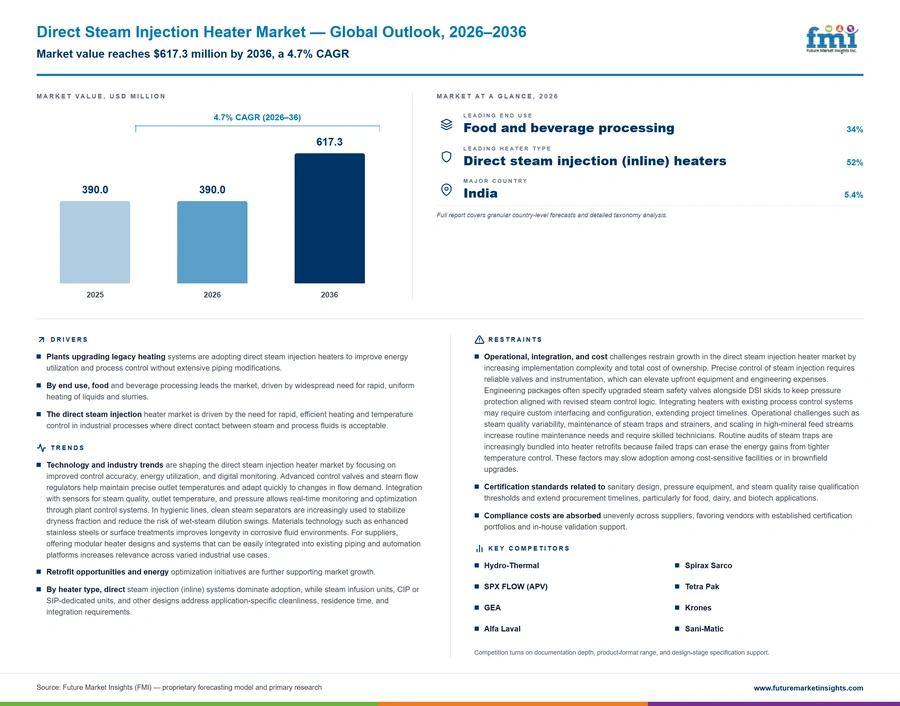 Direct Steam Injection Heater Market Direct Steam Injection Heater Market