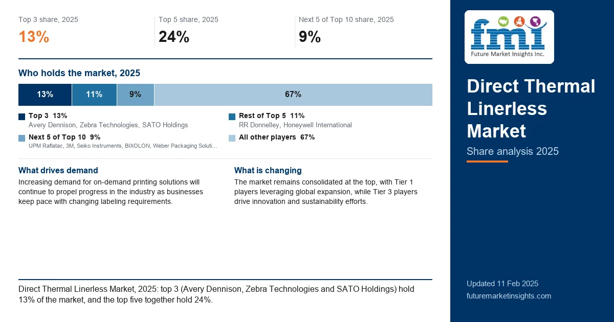 Direct Thermal Linerless Market Share Analysis Direct Thermal Linerless Market Share Analysis