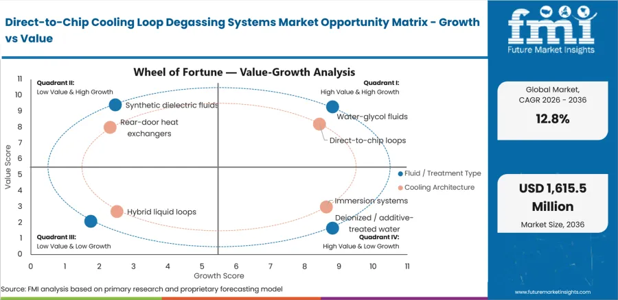 Direct To Chip Cooling Loop Degassing Systems Market Opportunity Matrix Growth Vs Value