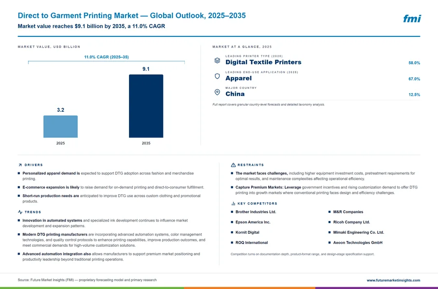 Direct to Garment Printing Market