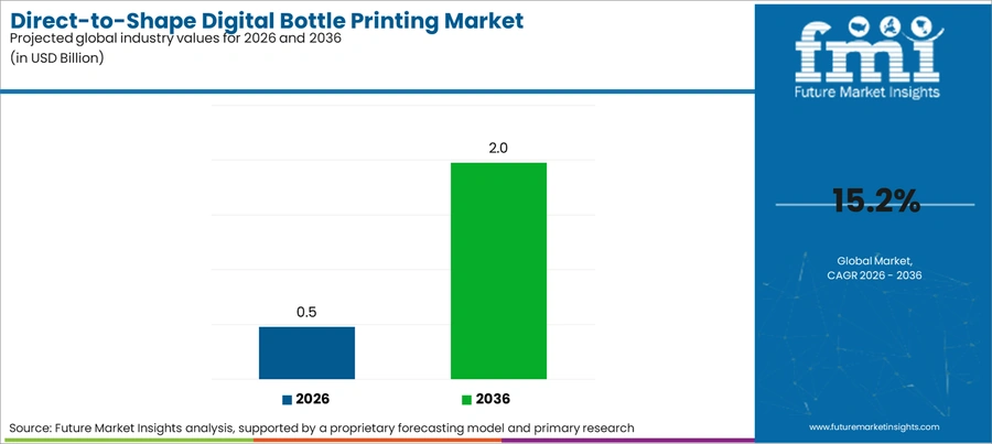 Direct To Shape Digital Bottle Printing Market Industry Value Analysis