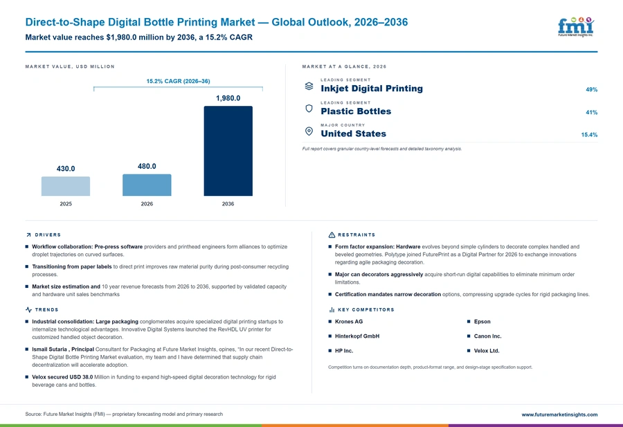 Direct To Shape Digital Bottle Printing Market Direct To Shape Digital Bottle Printing Market