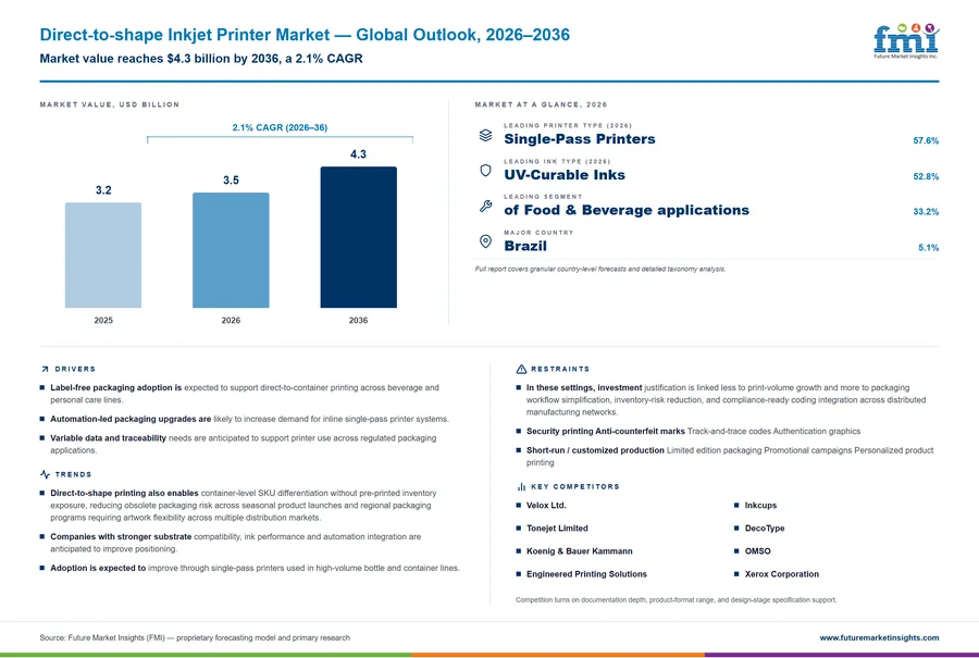 Direct-to-shape Inkjet Printer Market