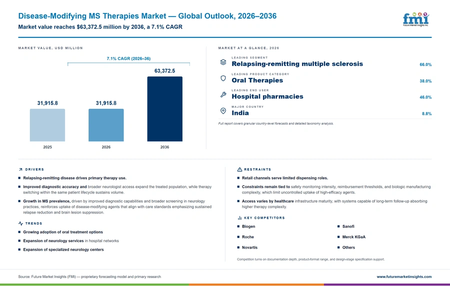 Disease Modifying Ms Therapies Market