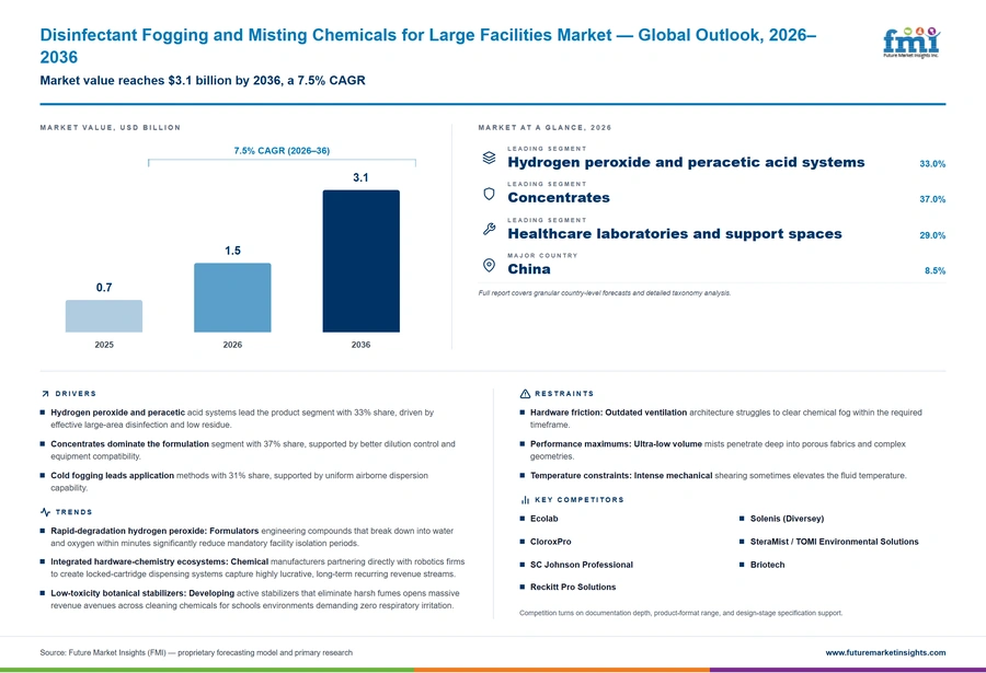 Disinfectant Fogging And Misting Chemicals For Large Facilities Market Disinfectant Fogging And Misting Chemicals For Large Facilities Market