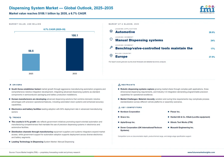 Dispensing System Market
