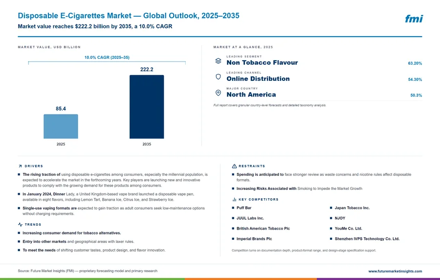 Disposable E-Cigarettes Market