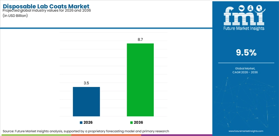 Disposable Lab Coats Market Industry Value Analysis