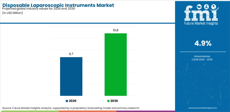 Disposable Laparoscopic Instruments Market Industry Value Analysis