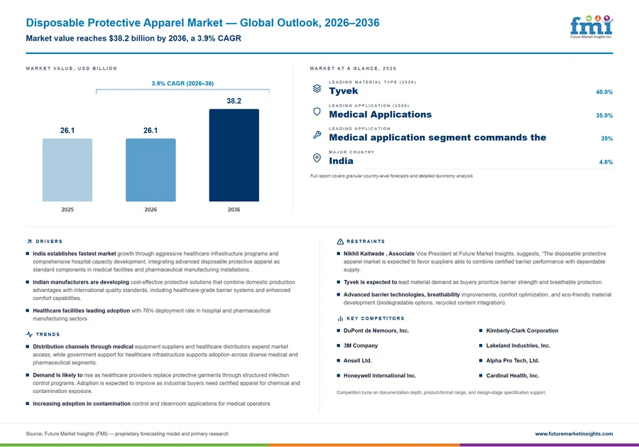 Disposable Protective Apparel Market