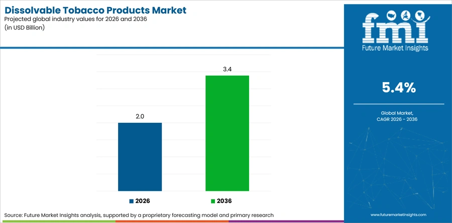 Dissolvable Tobacco Products Market Industry Value Analysis