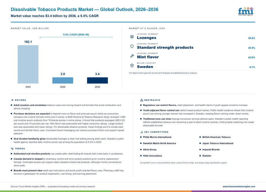 Dissolvable Tobacco Products Market Dissolvable Tobacco Products Market