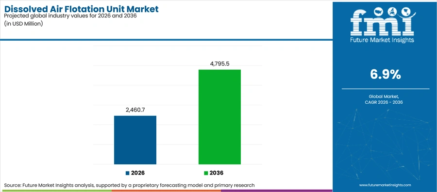 Dissolved Air Flotation Unit Market Industry Value Analysis