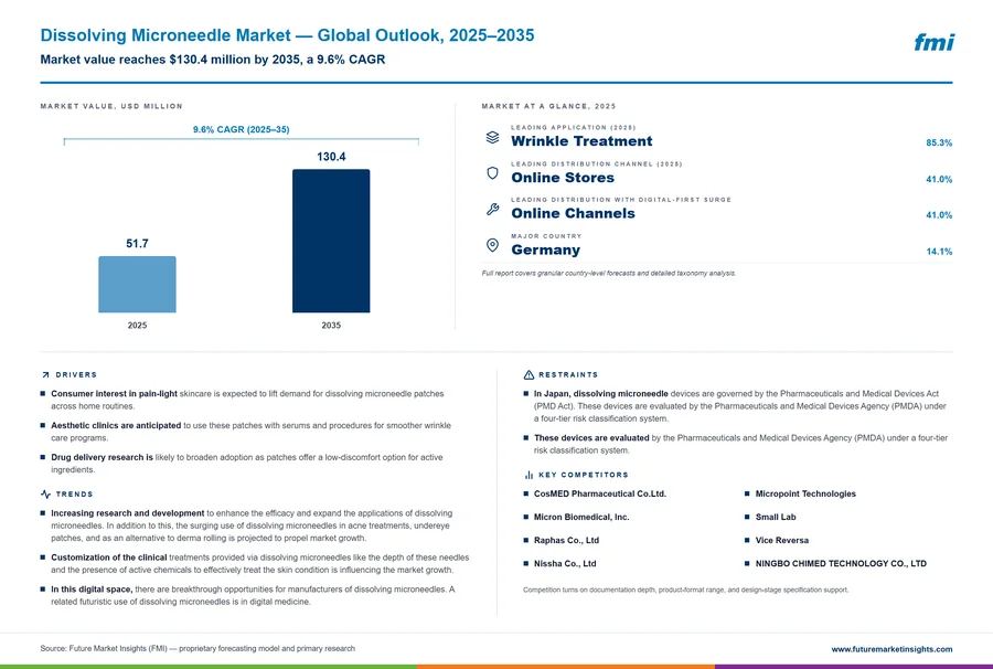 Dissolving Microneedle Market