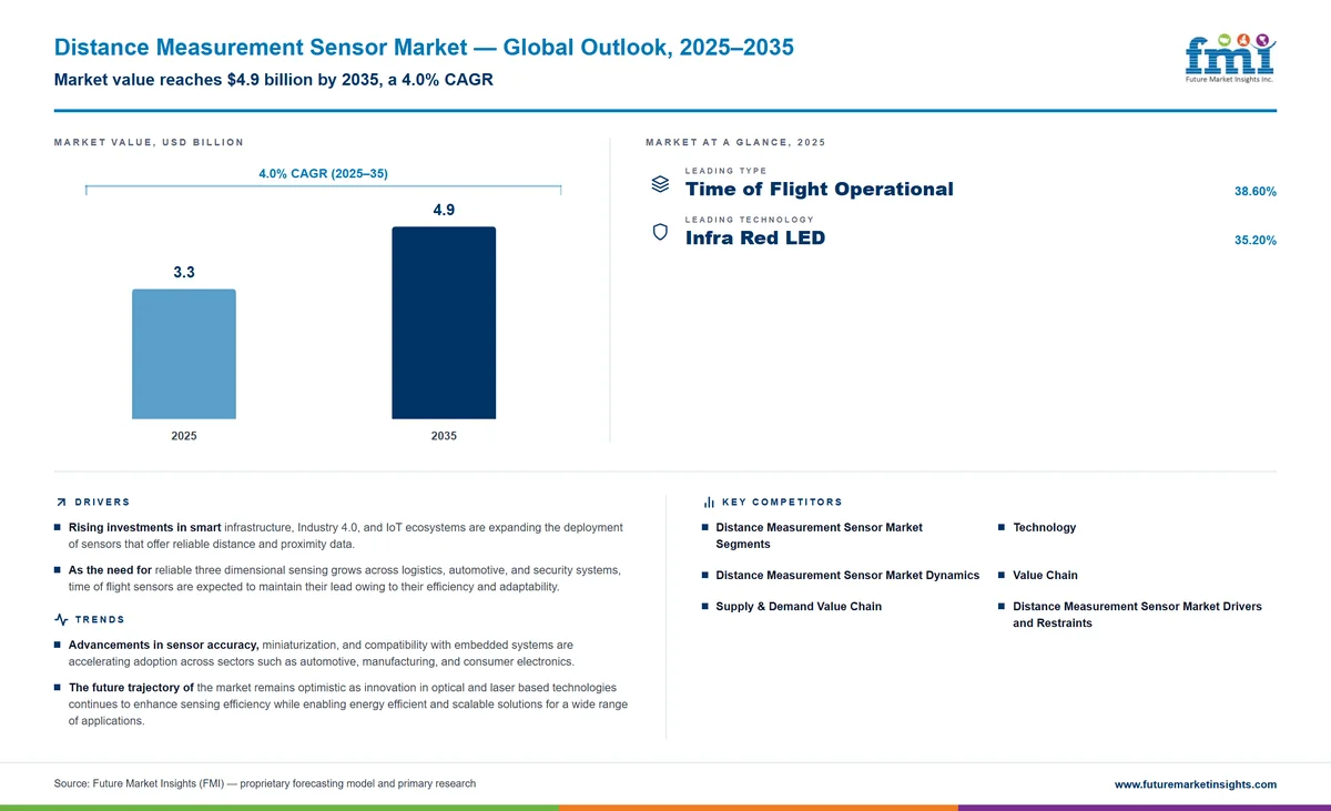 Distance Measurement Sensor Market