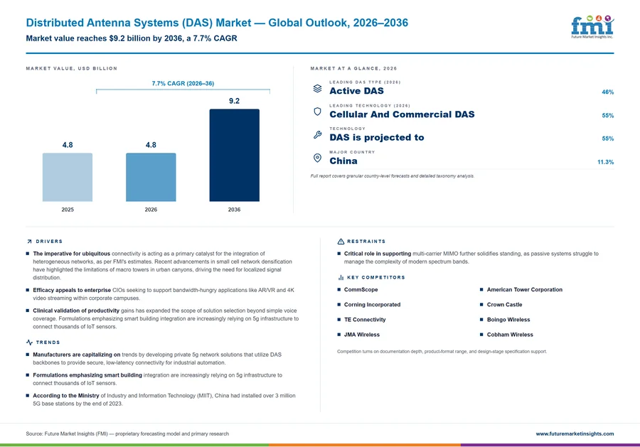 Distributed Antenna Systems (DAS) Market