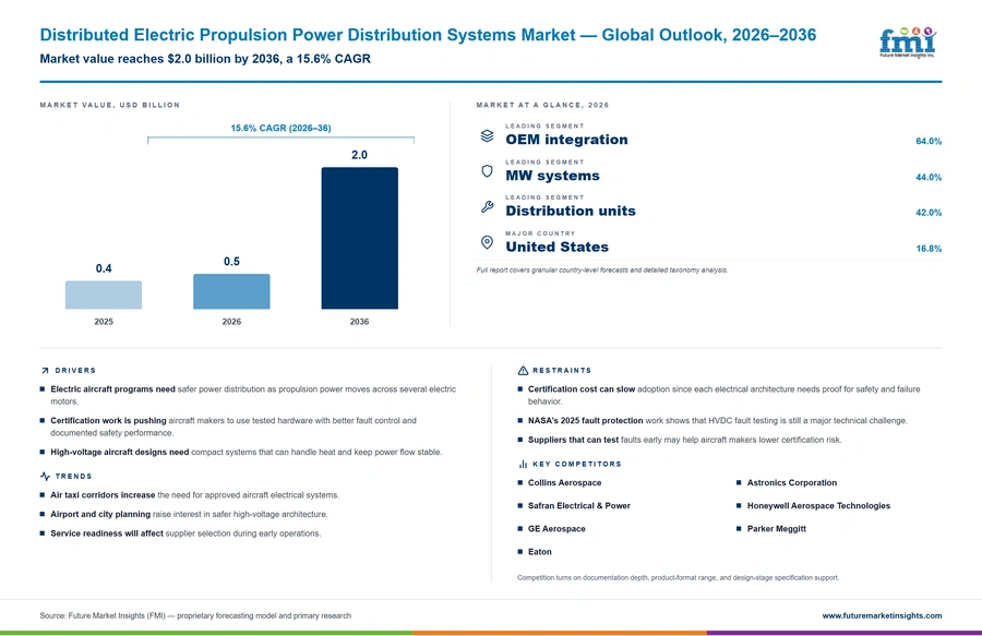 Distributed Electric Propulsion Power Distribution Systems Market Distributed Electric Propulsion Power Distribution Systems Market