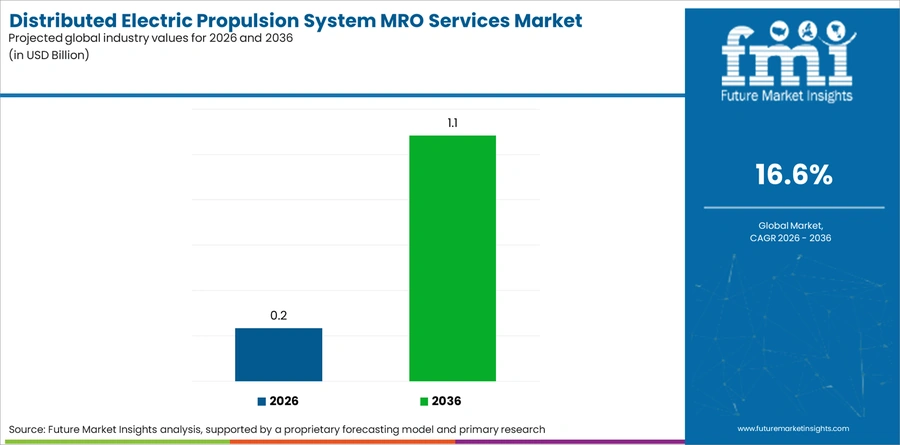 Distributed Electric Propulsion System Mro Services Market Industry Value Analysis