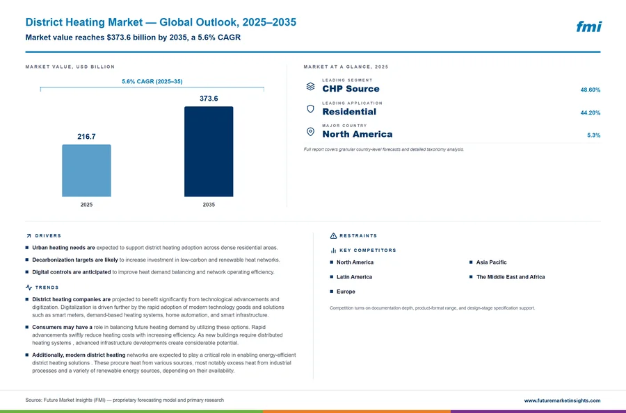 District Heating Market