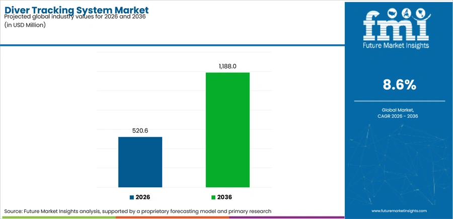 Diver Tracking System Market Industry Value Analysis