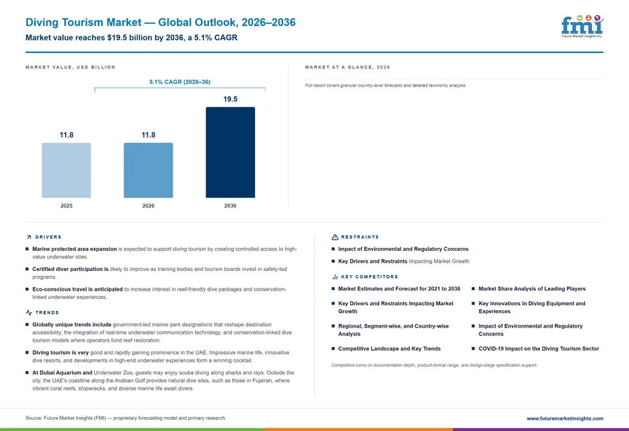 Diving Tourism Market