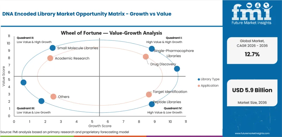 Dna Encoded Library Market Opportunity Matrix Growth Vs Value