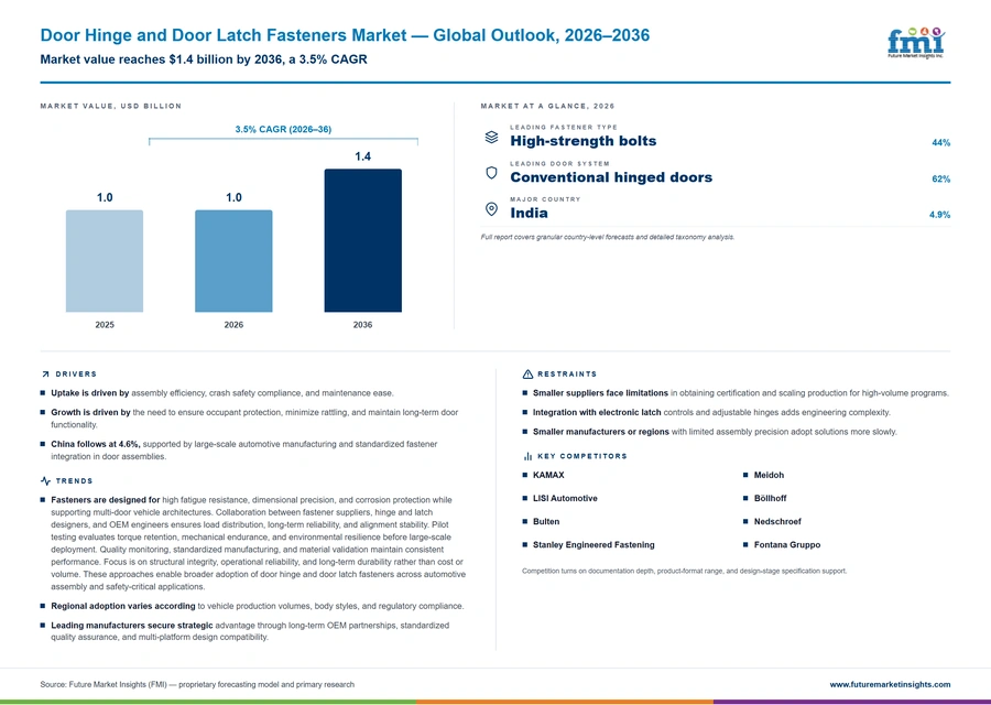 Door Hinge And Door Latch Fasteners Market Door Hinge And Door Latch Fasteners Market