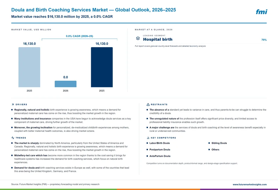 Doula and Birth Coaching Services Market
