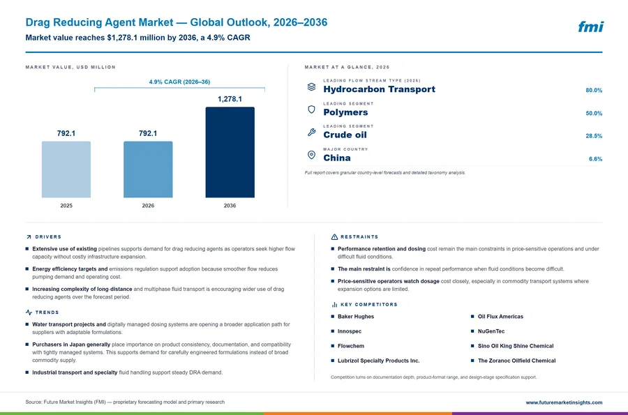 Drag Reducing Agent Market