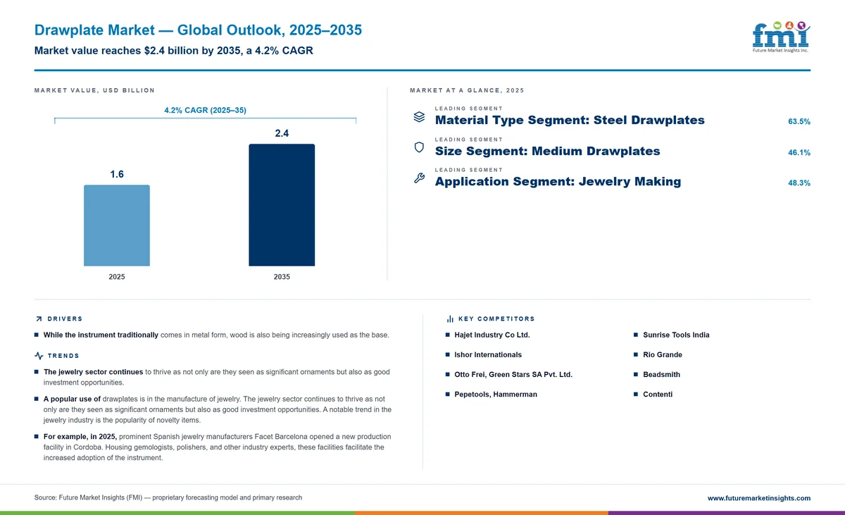 Drawplate Market Drawplate Market